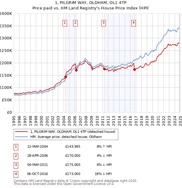 1, PILGRIM WAY, OLDHAM, OL1 4TP: Price paid vs HM Land Registry's House Price Index