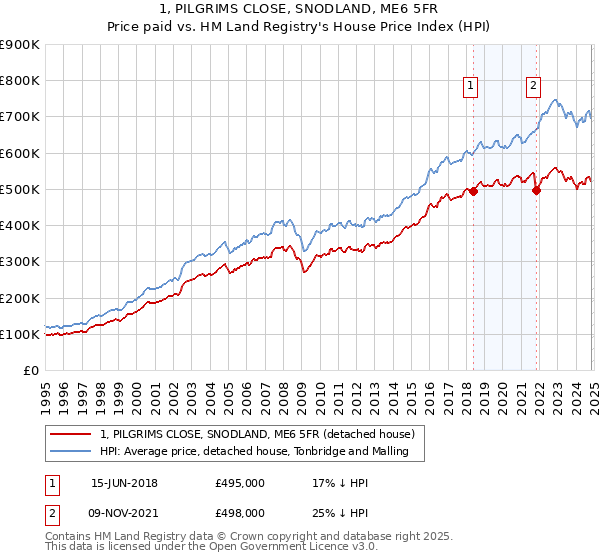 1, PILGRIMS CLOSE, SNODLAND, ME6 5FR: Price paid vs HM Land Registry's House Price Index