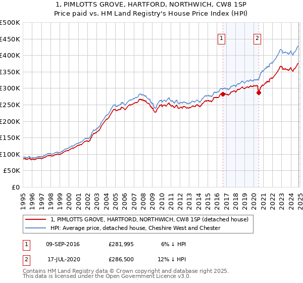 1, PIMLOTTS GROVE, HARTFORD, NORTHWICH, CW8 1SP: Price paid vs HM Land Registry's House Price Index