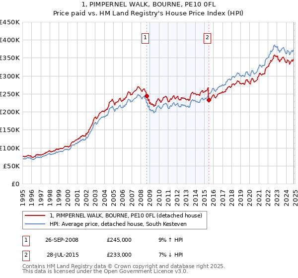 1, PIMPERNEL WALK, BOURNE, PE10 0FL: Price paid vs HM Land Registry's House Price Index