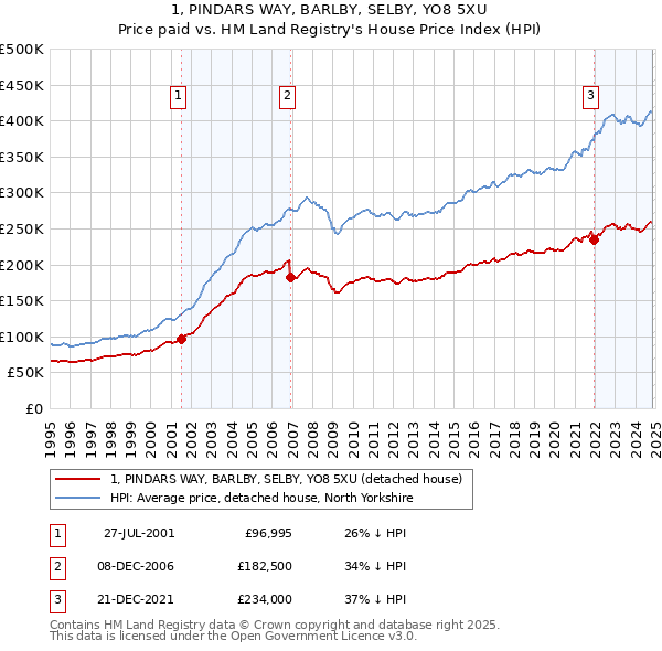 1, PINDARS WAY, BARLBY, SELBY, YO8 5XU: Price paid vs HM Land Registry's House Price Index