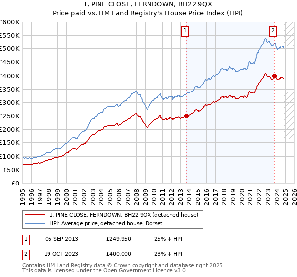 1, PINE CLOSE, FERNDOWN, BH22 9QX: Price paid vs HM Land Registry's House Price Index