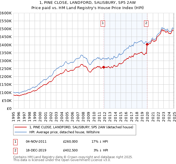 1, PINE CLOSE, LANDFORD, SALISBURY, SP5 2AW: Price paid vs HM Land Registry's House Price Index