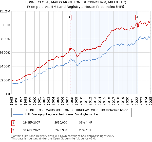 1, PINE CLOSE, MAIDS MORETON, BUCKINGHAM, MK18 1HQ: Price paid vs HM Land Registry's House Price Index