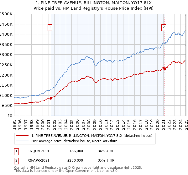 1, PINE TREE AVENUE, RILLINGTON, MALTON, YO17 8LX: Price paid vs HM Land Registry's House Price Index