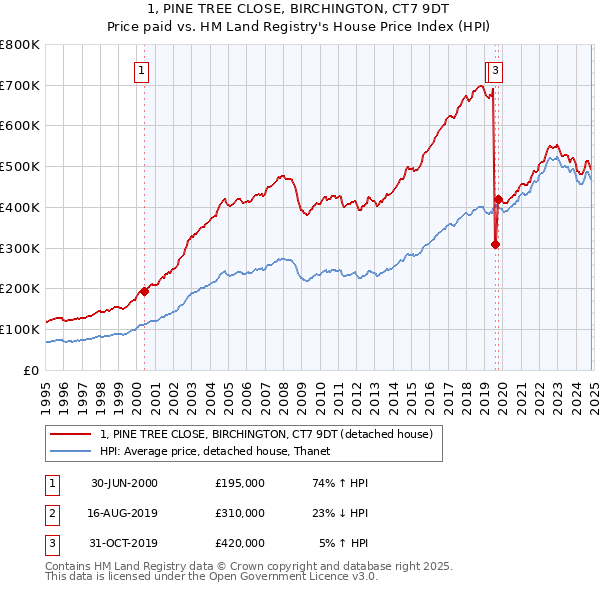 1, PINE TREE CLOSE, BIRCHINGTON, CT7 9DT: Price paid vs HM Land Registry's House Price Index