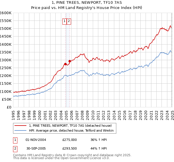 1, PINE TREES, NEWPORT, TF10 7AS: Price paid vs HM Land Registry's House Price Index