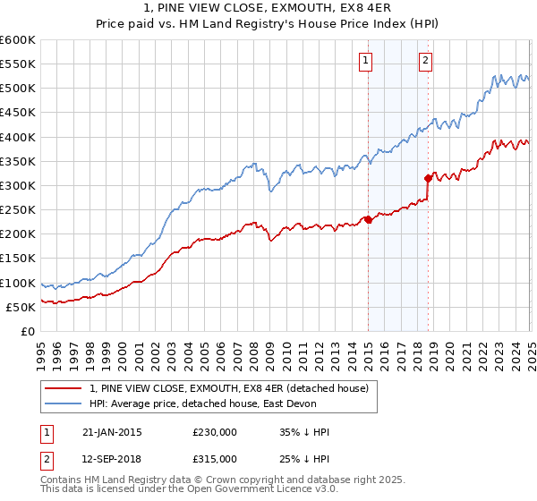 1, PINE VIEW CLOSE, EXMOUTH, EX8 4ER: Price paid vs HM Land Registry's House Price Index