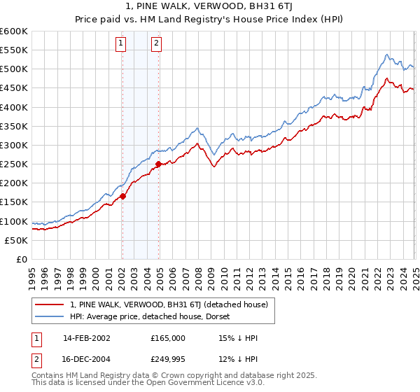 1, PINE WALK, VERWOOD, BH31 6TJ: Price paid vs HM Land Registry's House Price Index