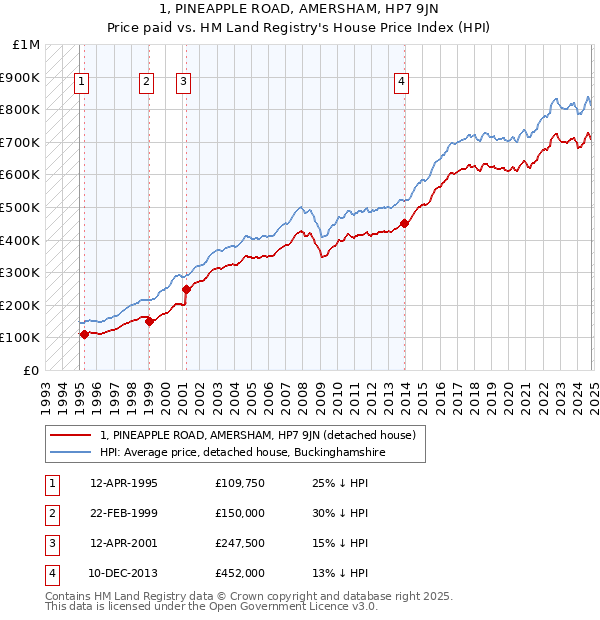 1, PINEAPPLE ROAD, AMERSHAM, HP7 9JN: Price paid vs HM Land Registry's House Price Index