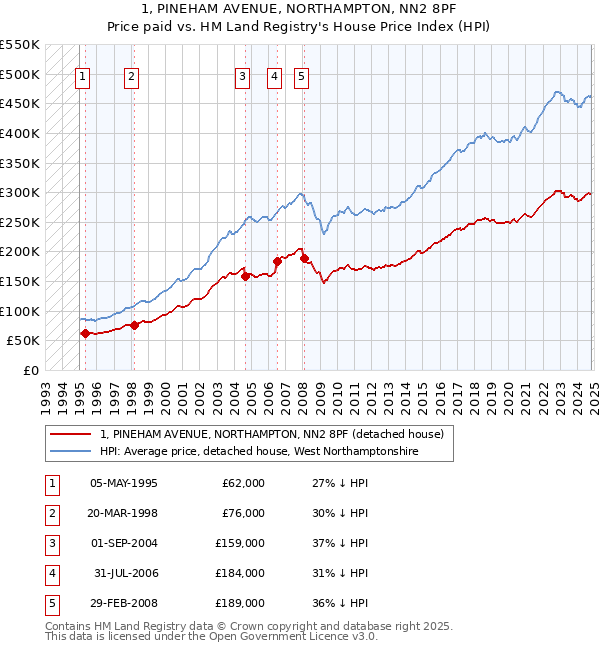 1, PINEHAM AVENUE, NORTHAMPTON, NN2 8PF: Price paid vs HM Land Registry's House Price Index