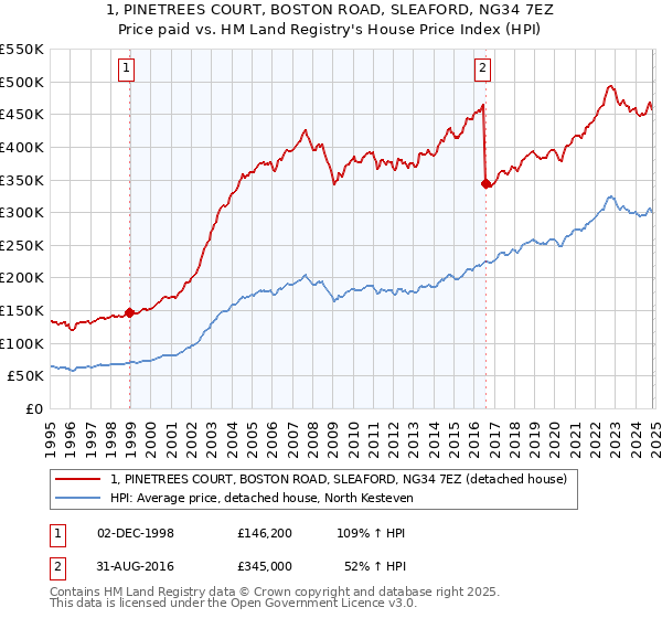 1, PINETREES COURT, BOSTON ROAD, SLEAFORD, NG34 7EZ: Price paid vs HM Land Registry's House Price Index