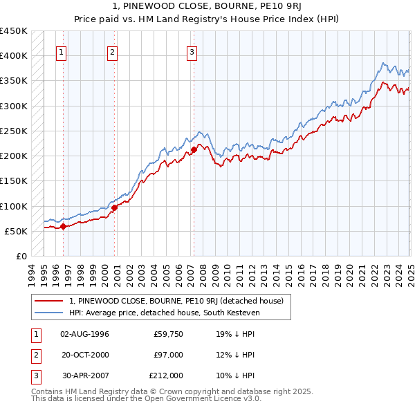 1, PINEWOOD CLOSE, BOURNE, PE10 9RJ: Price paid vs HM Land Registry's House Price Index