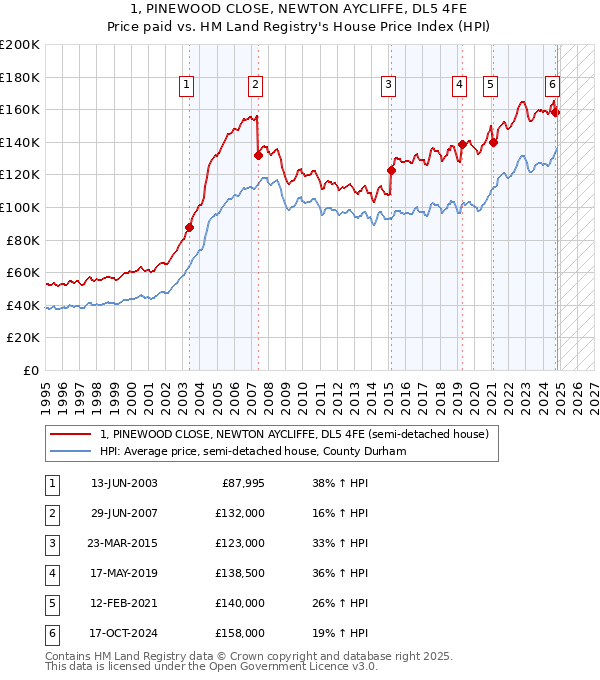 1, PINEWOOD CLOSE, NEWTON AYCLIFFE, DL5 4FE: Price paid vs HM Land Registry's House Price Index