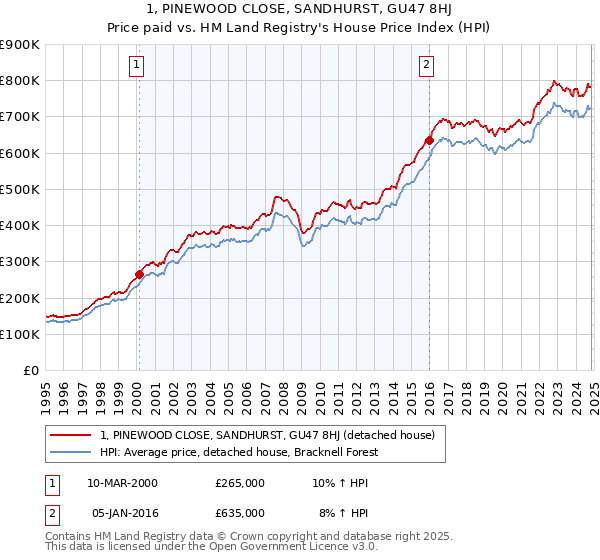 1, PINEWOOD CLOSE, SANDHURST, GU47 8HJ: Price paid vs HM Land Registry's House Price Index