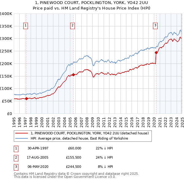 1, PINEWOOD COURT, POCKLINGTON, YORK, YO42 2UU: Price paid vs HM Land Registry's House Price Index