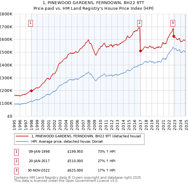 1, PINEWOOD GARDENS, FERNDOWN, BH22 9TT: Price paid vs HM Land Registry's House Price Index