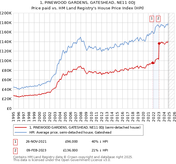 1, PINEWOOD GARDENS, GATESHEAD, NE11 0DJ: Price paid vs HM Land Registry's House Price Index