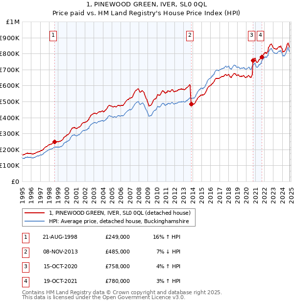 1, PINEWOOD GREEN, IVER, SL0 0QL: Price paid vs HM Land Registry's House Price Index