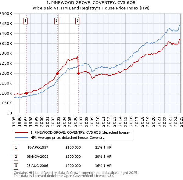 1, PINEWOOD GROVE, COVENTRY, CV5 6QB: Price paid vs HM Land Registry's House Price Index