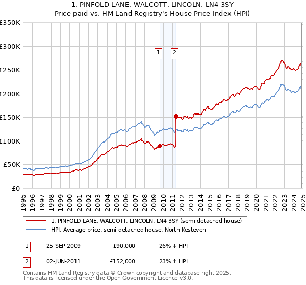 1, PINFOLD LANE, WALCOTT, LINCOLN, LN4 3SY: Price paid vs HM Land Registry's House Price Index