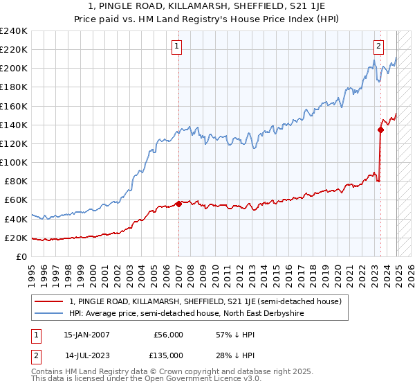 1, PINGLE ROAD, KILLAMARSH, SHEFFIELD, S21 1JE: Price paid vs HM Land Registry's House Price Index