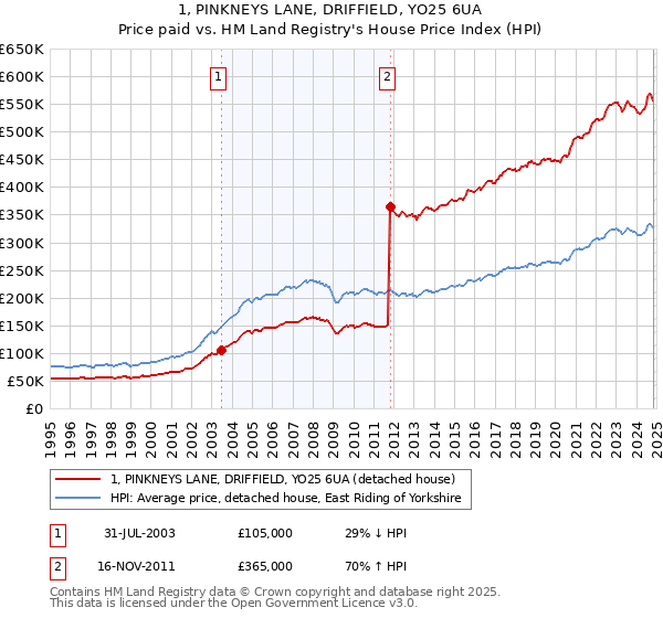 1, PINKNEYS LANE, DRIFFIELD, YO25 6UA: Price paid vs HM Land Registry's House Price Index