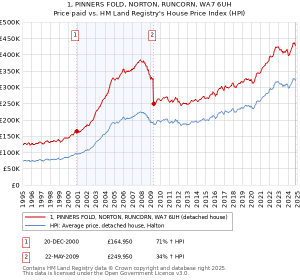 1, PINNERS FOLD, NORTON, RUNCORN, WA7 6UH: Price paid vs HM Land Registry's House Price Index