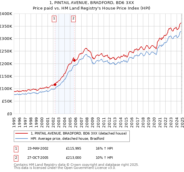 1, PINTAIL AVENUE, BRADFORD, BD6 3XX: Price paid vs HM Land Registry's House Price Index