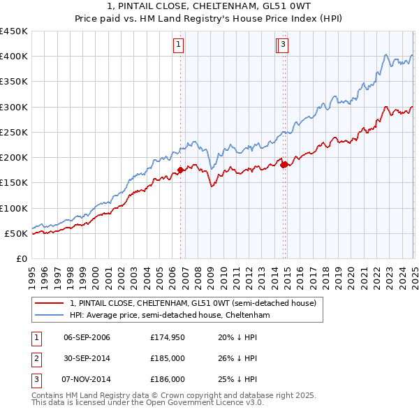 1, PINTAIL CLOSE, CHELTENHAM, GL51 0WT: Price paid vs HM Land Registry's House Price Index