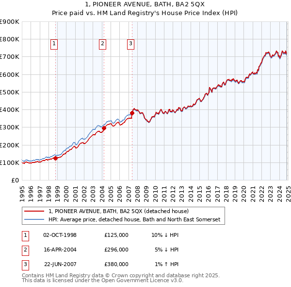 1, PIONEER AVENUE, BATH, BA2 5QX: Price paid vs HM Land Registry's House Price Index