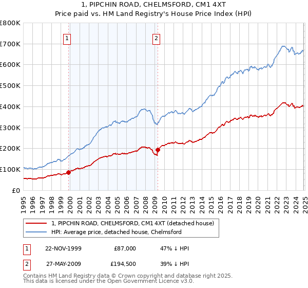 1, PIPCHIN ROAD, CHELMSFORD, CM1 4XT: Price paid vs HM Land Registry's House Price Index