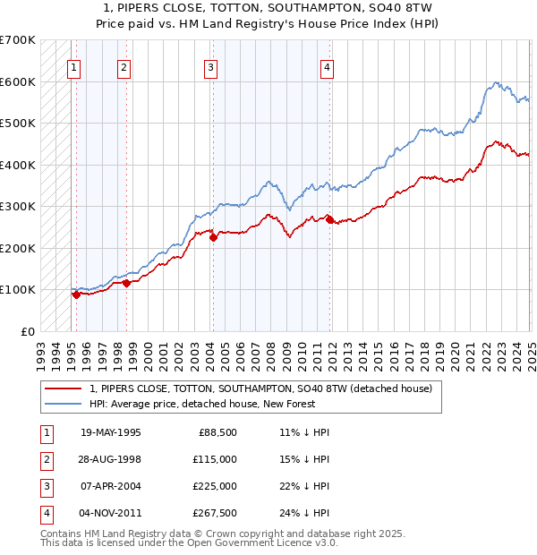 1, PIPERS CLOSE, TOTTON, SOUTHAMPTON, SO40 8TW: Price paid vs HM Land Registry's House Price Index