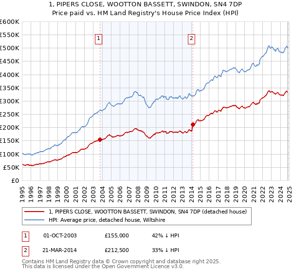 1, PIPERS CLOSE, WOOTTON BASSETT, SWINDON, SN4 7DP: Price paid vs HM Land Registry's House Price Index