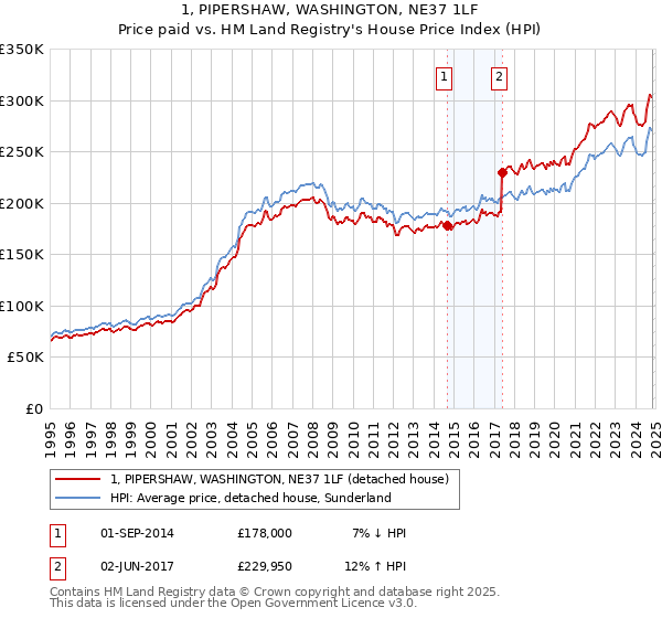 1, PIPERSHAW, WASHINGTON, NE37 1LF: Price paid vs HM Land Registry's House Price Index