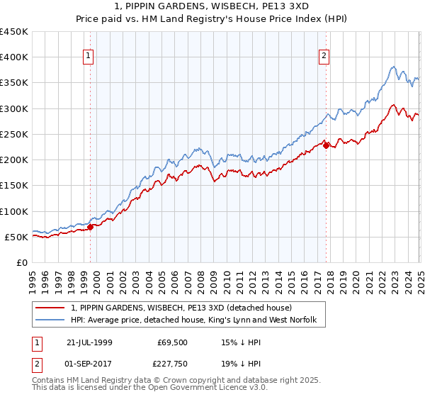 1, PIPPIN GARDENS, WISBECH, PE13 3XD: Price paid vs HM Land Registry's House Price Index