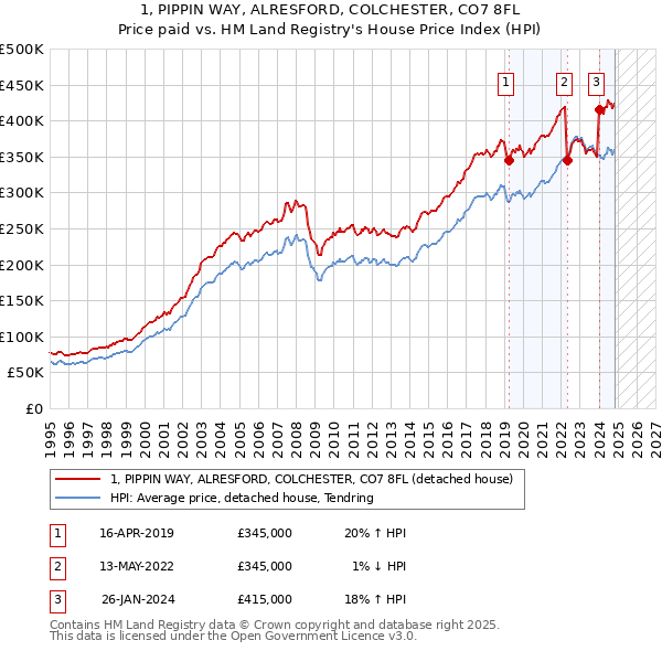 1, PIPPIN WAY, ALRESFORD, COLCHESTER, CO7 8FL: Price paid vs HM Land Registry's House Price Index