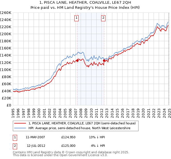 1, PISCA LANE, HEATHER, COALVILLE, LE67 2QH: Price paid vs HM Land Registry's House Price Index