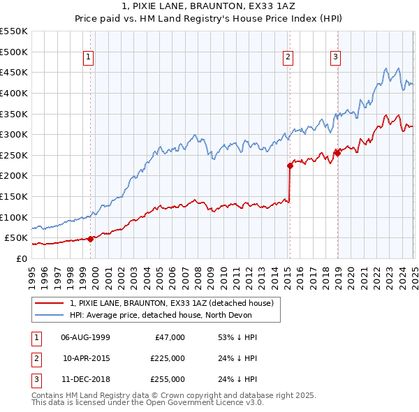 1, PIXIE LANE, BRAUNTON, EX33 1AZ: Price paid vs HM Land Registry's House Price Index