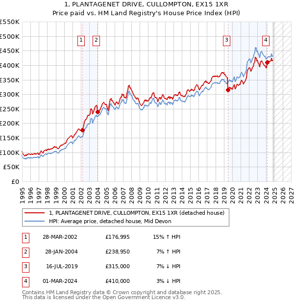 1, PLANTAGENET DRIVE, CULLOMPTON, EX15 1XR: Price paid vs HM Land Registry's House Price Index