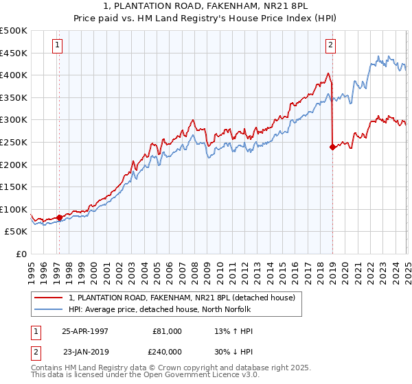 1, PLANTATION ROAD, FAKENHAM, NR21 8PL: Price paid vs HM Land Registry's House Price Index