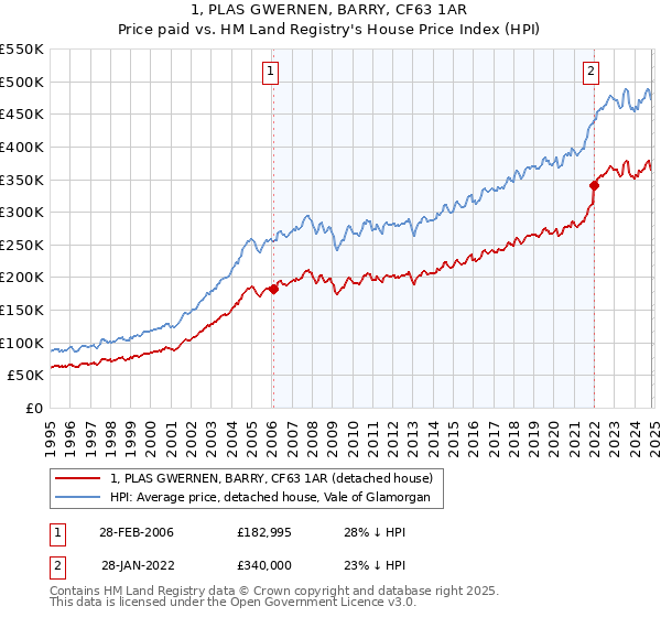 1, PLAS GWERNEN, BARRY, CF63 1AR: Price paid vs HM Land Registry's House Price Index