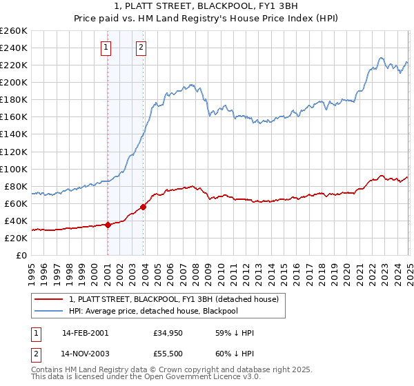 1, PLATT STREET, BLACKPOOL, FY1 3BH: Price paid vs HM Land Registry's House Price Index