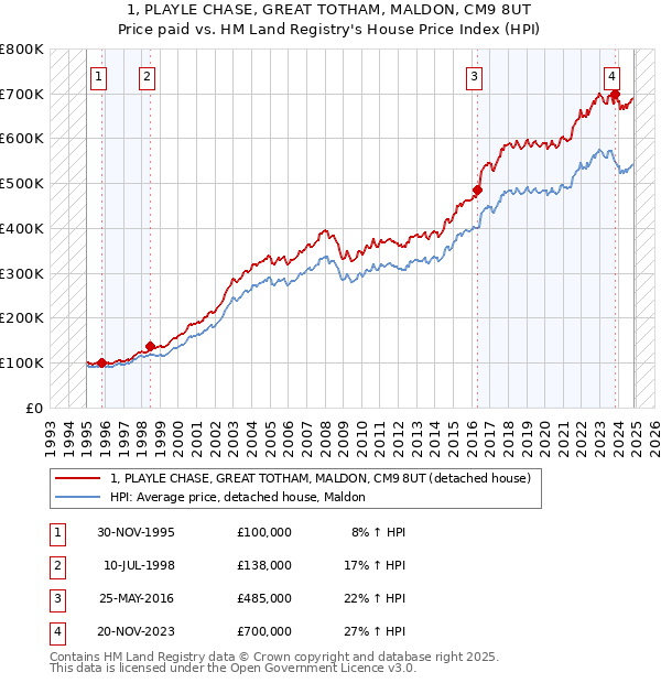 1, PLAYLE CHASE, GREAT TOTHAM, MALDON, CM9 8UT: Price paid vs HM Land Registry's House Price Index