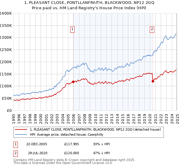 1, PLEASANT CLOSE, PONTLLANFRAITH, BLACKWOOD, NP12 2GQ: Price paid vs HM Land Registry's House Price Index