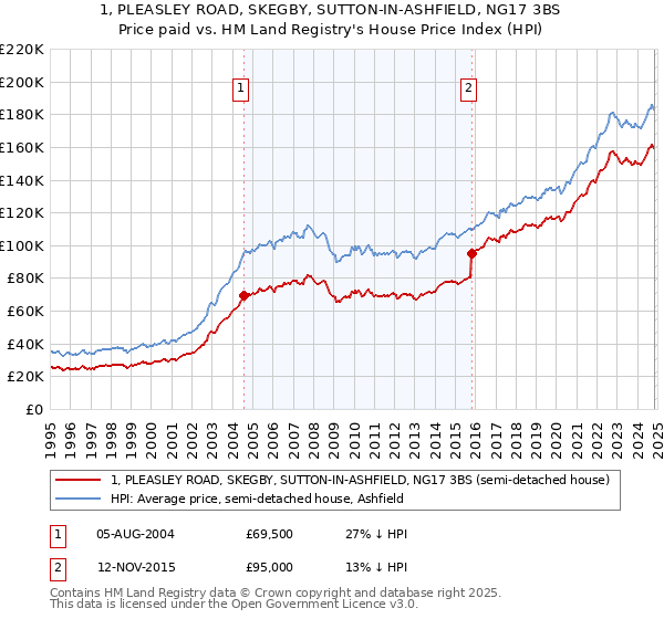 1, PLEASLEY ROAD, SKEGBY, SUTTON-IN-ASHFIELD, NG17 3BS: Price paid vs HM Land Registry's House Price Index