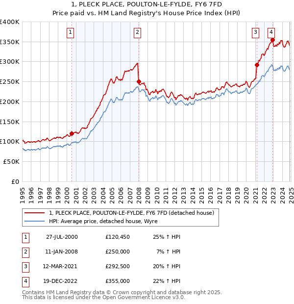 1, PLECK PLACE, POULTON-LE-FYLDE, FY6 7FD: Price paid vs HM Land Registry's House Price Index