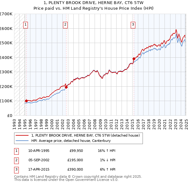 1, PLENTY BROOK DRIVE, HERNE BAY, CT6 5TW: Price paid vs HM Land Registry's House Price Index