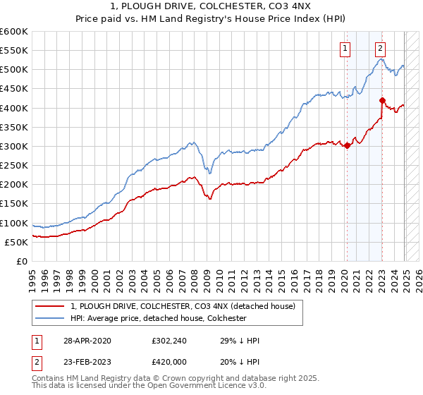 1, PLOUGH DRIVE, COLCHESTER, CO3 4NX: Price paid vs HM Land Registry's House Price Index