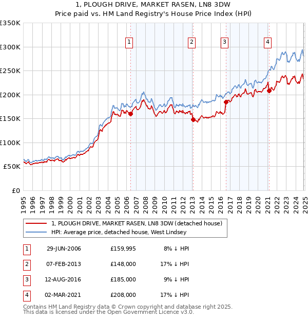 1, PLOUGH DRIVE, MARKET RASEN, LN8 3DW: Price paid vs HM Land Registry's House Price Index